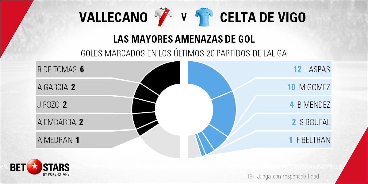 BetStars Rayo Vallecano vs Celta Vigo 04 Betstars, Rayo Vallecano vs Celta de Vigo, pronósticos deportivos, fútbol, Copa del Rey, Rayo Vallecano vs Celta de Vigo, El equipo madrileño apuesta por seguir en su buena línea, Villarreal vs Getafe pronosticos apuestas, LaLiga Santander, ultimas noticias deportivas, apuestas deportivas pronosticos expertos, noticias de deportes, partidos de hoy, fútbol hoy, partidos de fútbol hoy, los partidos de hoy